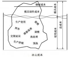 延遲壓鑄模具的使用壽命，可以幫助壓鑄公司節...
